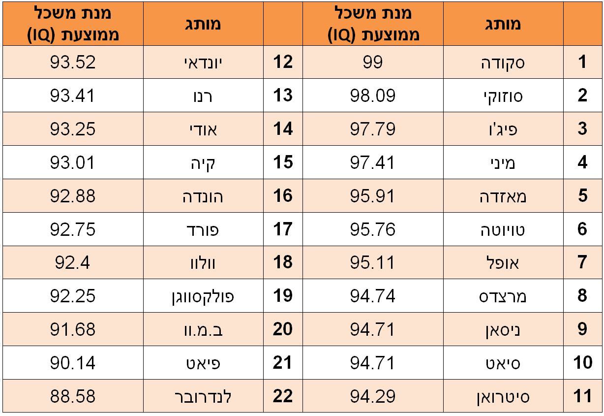 מנת משכל